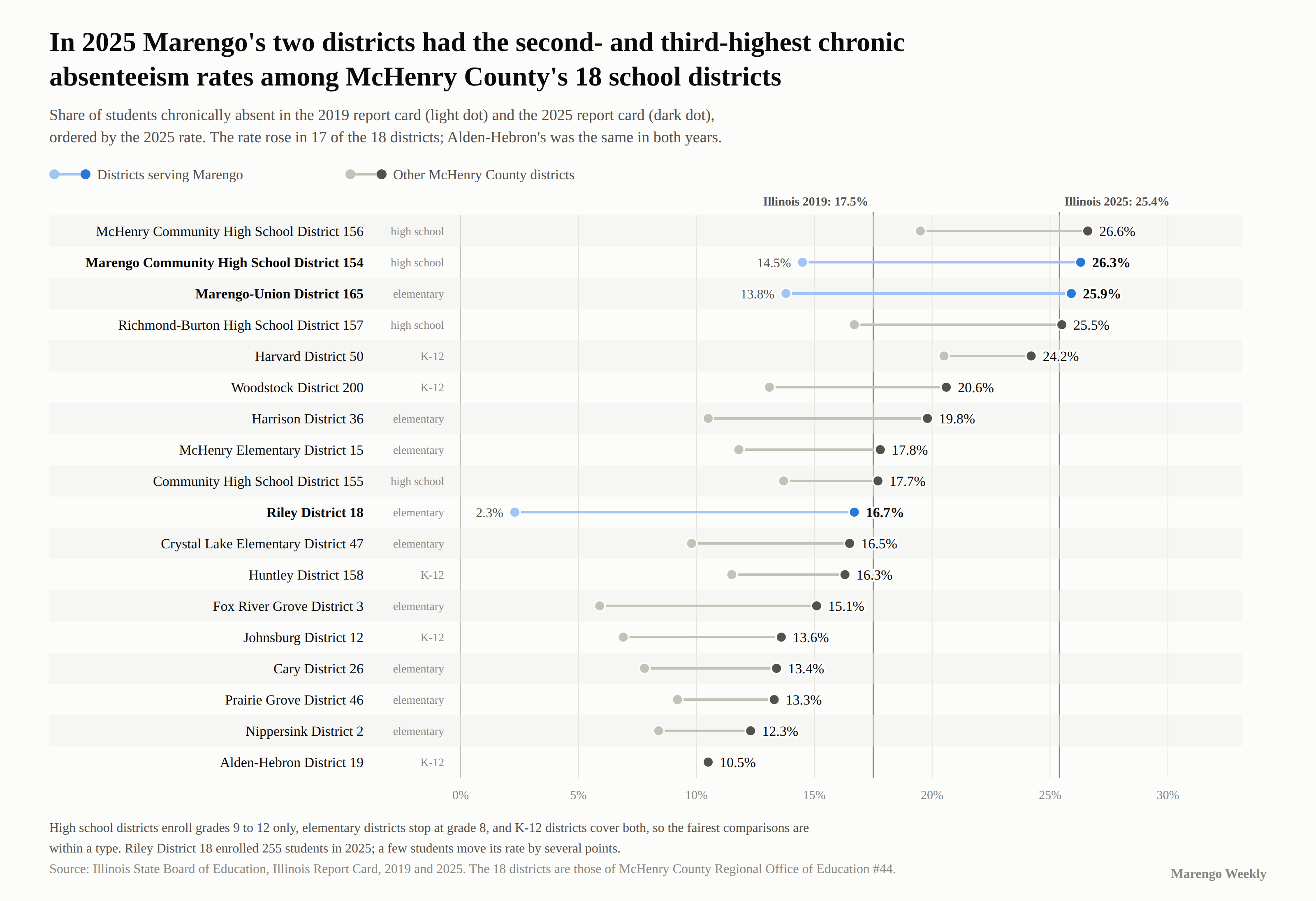 Chart of chronic absenteeism in all 18 McHenry County school districts, 2019 and 2025, ordered by the 2025 rate: McHenry Community High School District 156 at 26.6 percent, Marengo Community High School District 154 at 26.3, Marengo-Union District 165 at 25.9, Richmond-Burton at 25.5, Harvard at 24.2, down to Alden-Hebron at 10.5. Illinois was 17.5 percent in 2019 and 25.4 in 2025. The rate rose in 17 of the 18 districts.