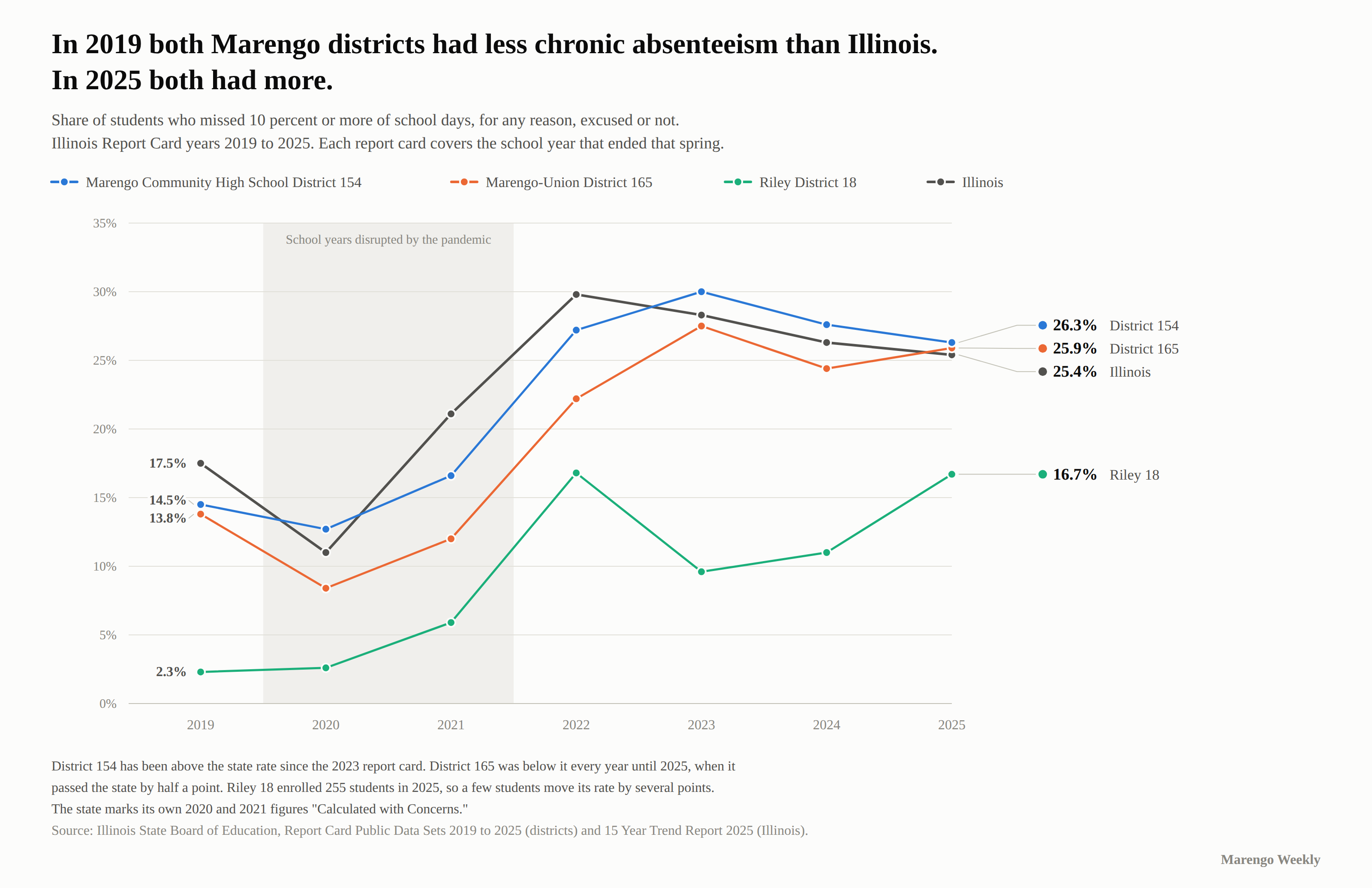 Line chart of chronic absenteeism, Illinois Report Card years 2019 to 2025. Marengo Community High School District 154 rose from 14.5 percent to 26.3 percent, Marengo-Union District 165 from 13.8 to 25.9, Riley District 18 from 2.3 to 16.7, and Illinois from 17.5 to 25.4. District 154 has been above the state rate since 2023; District 165 passed it in 2025 by half a point.