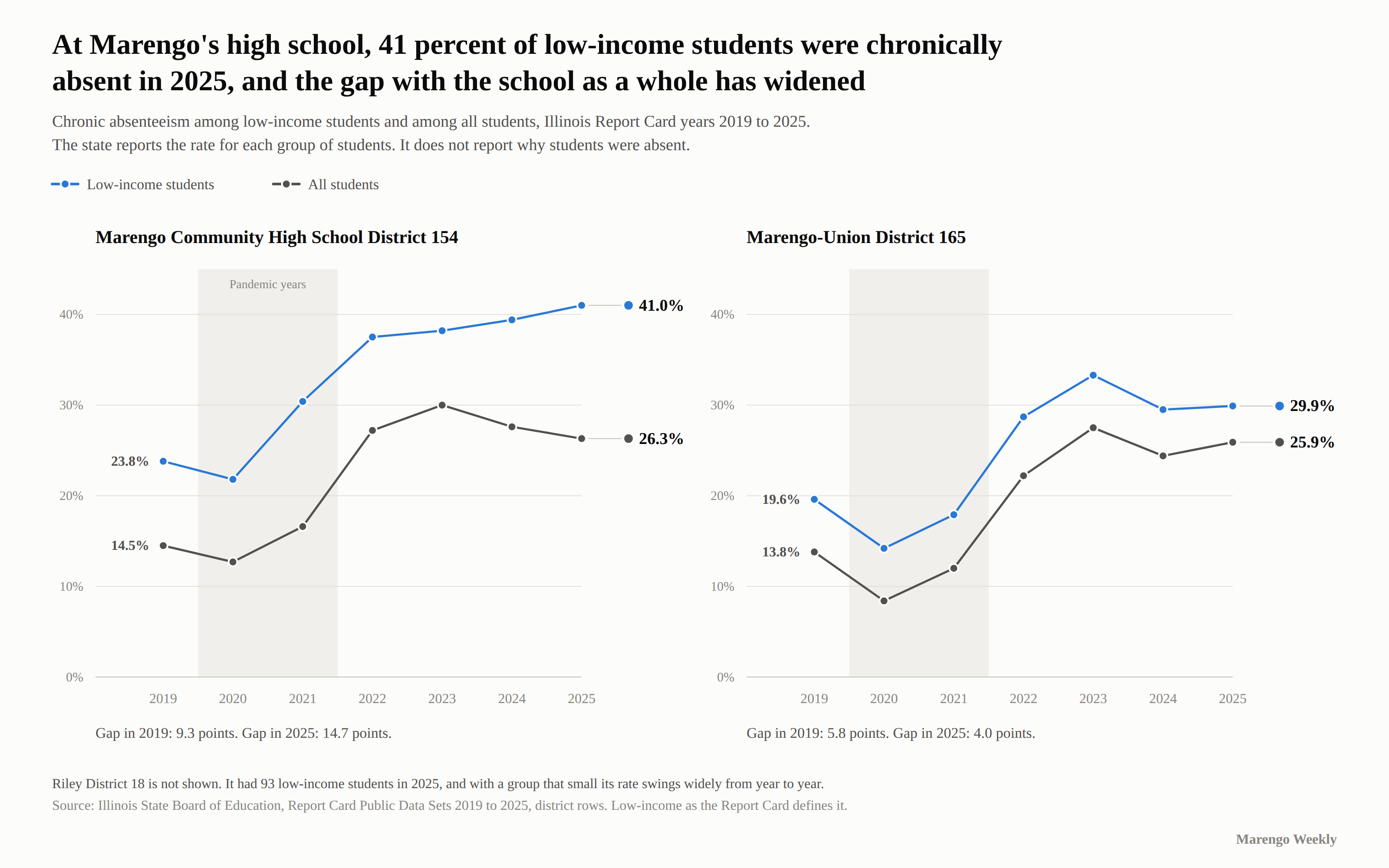 Two line charts of chronic absenteeism among low-income students and all students, 2019 to 2025. At Marengo Community High School District 154 the low-income rate rose from 23.8 percent to 41.0 while the rate for all students rose from 14.5 to 26.3, widening the gap from 9.3 points to 14.7. At Marengo-Union District 165 the low-income rate rose from 19.6 to 29.9 and the overall rate from 13.8 to 25.9, narrowing the gap from 5.8 points to 4.0.