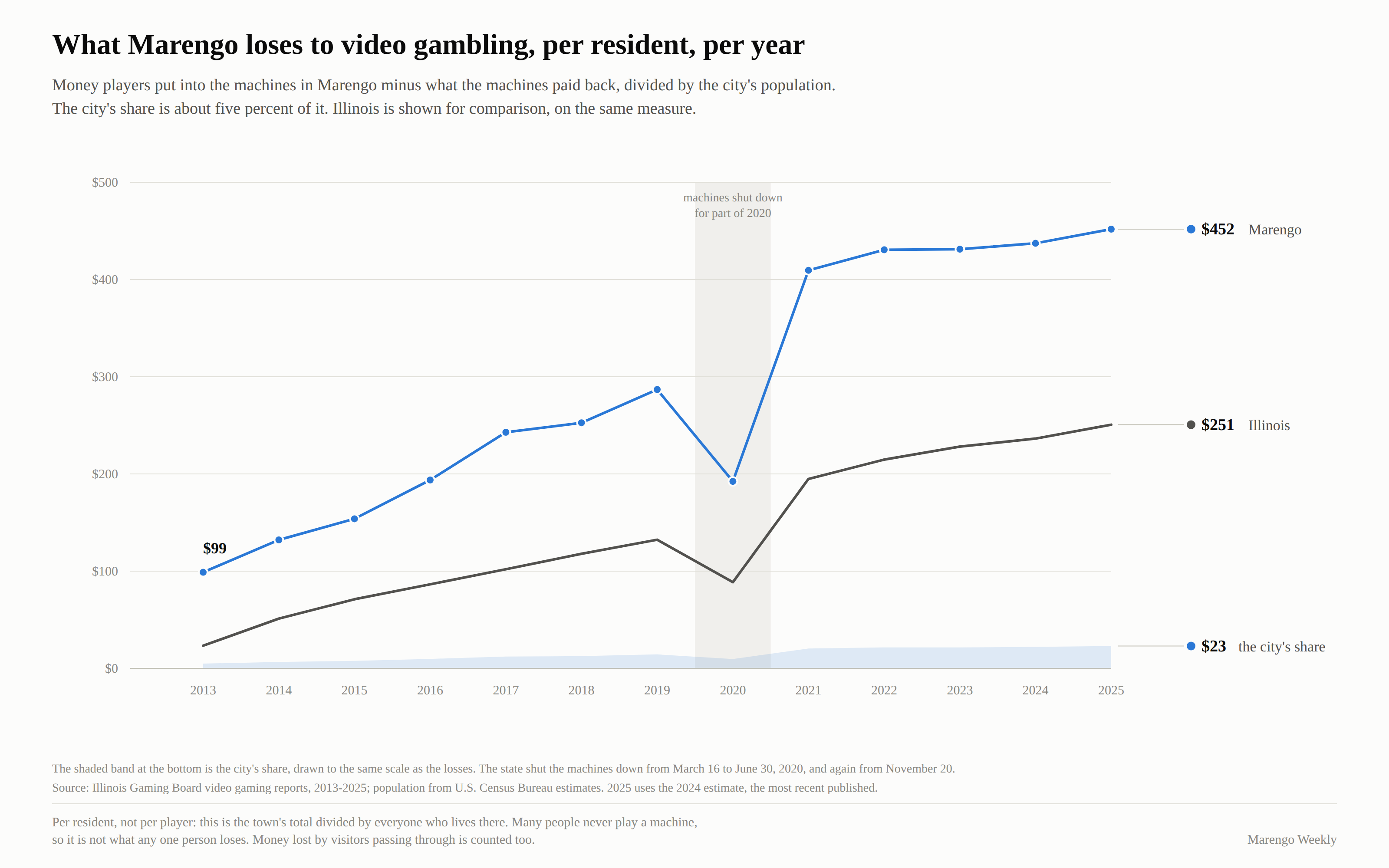 Line chart of video gambling losses per resident, 2013 to 2025. Marengo rises from $99 in 2013 to $452 in 2025, dipping in 2020 when the state shut the machines down. Illinois as a whole rises to $251. The city's share, drawn to the same scale, is $23 per resident in 2025. Per resident, not per player.
