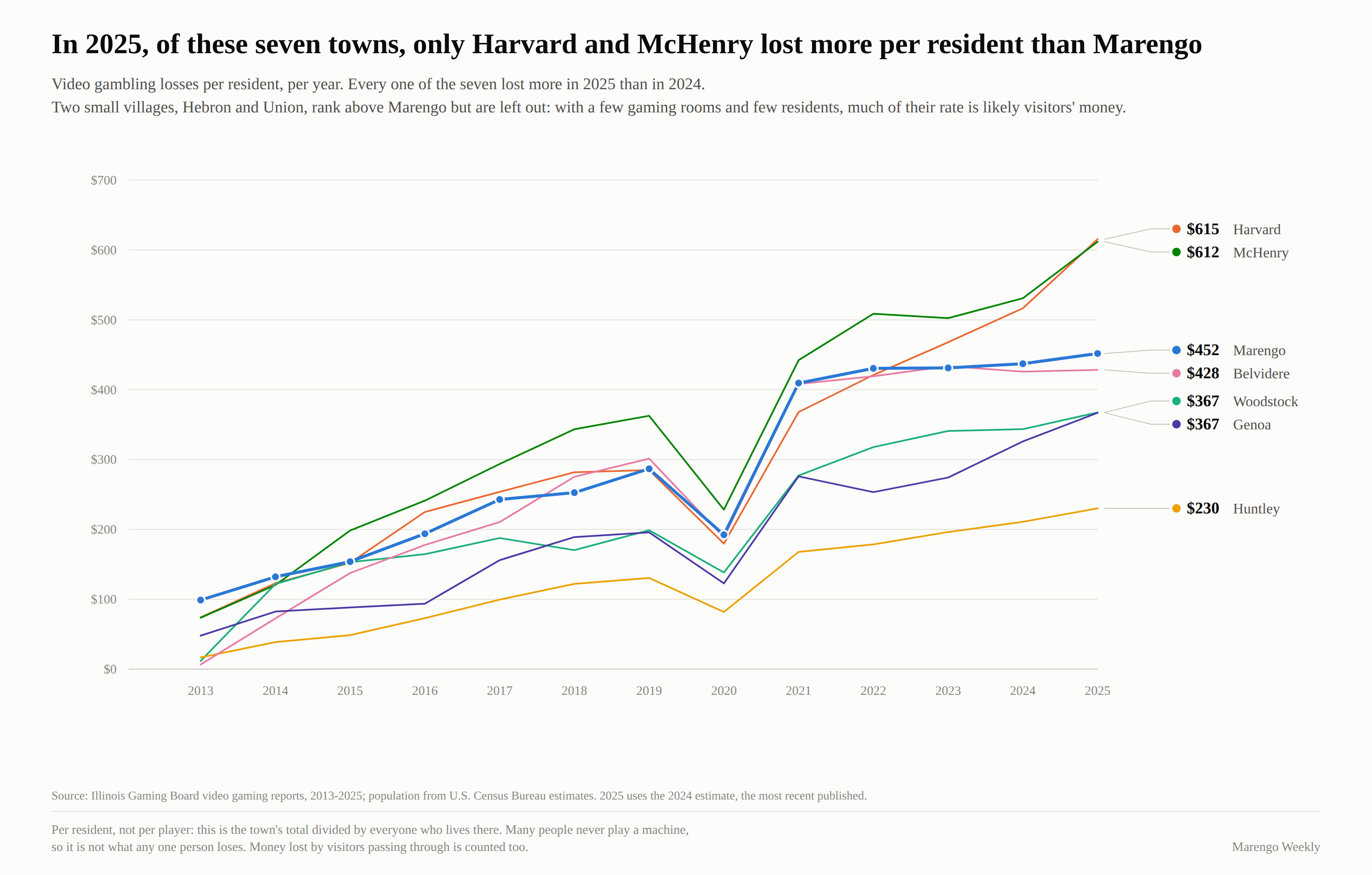 Line chart of video gambling losses per resident in seven towns, 2013 to 2025. In 2025: Harvard $615, McHenry $612, Marengo $452, Belvidere $428, Woodstock $367, Genoa $367, Huntley $230. All seven were higher in 2025 than in 2024. Hebron and Union, small villages that rank above Marengo, are left out.